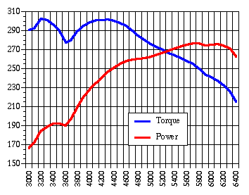 2D dyno plot