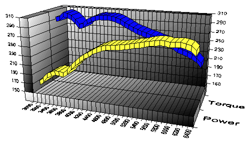 3D dyno plot